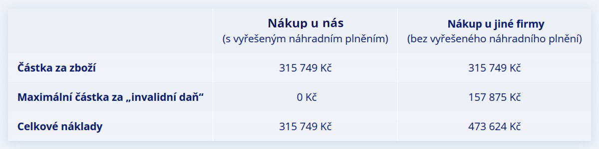 Náhradní plnění se vám vyplatí