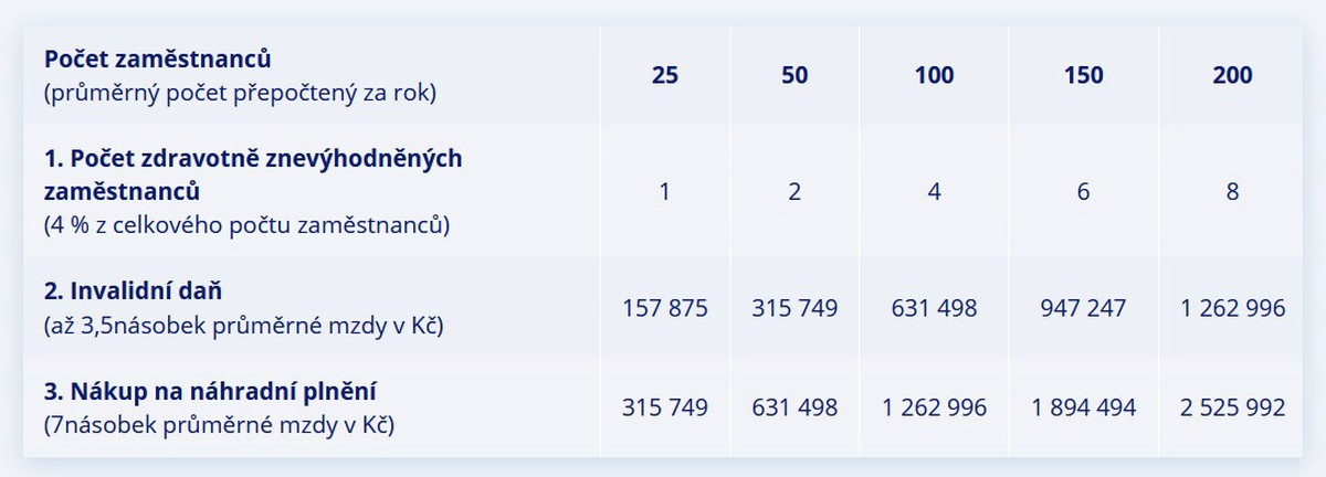 Možnosti splnění povinnosti zaměstnávat OZP